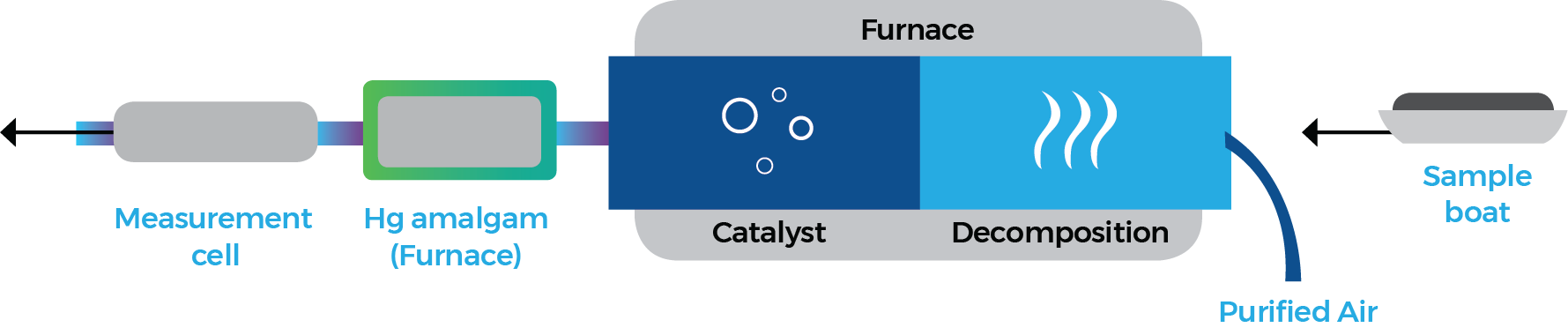 MA-Series Mercury Analyzer