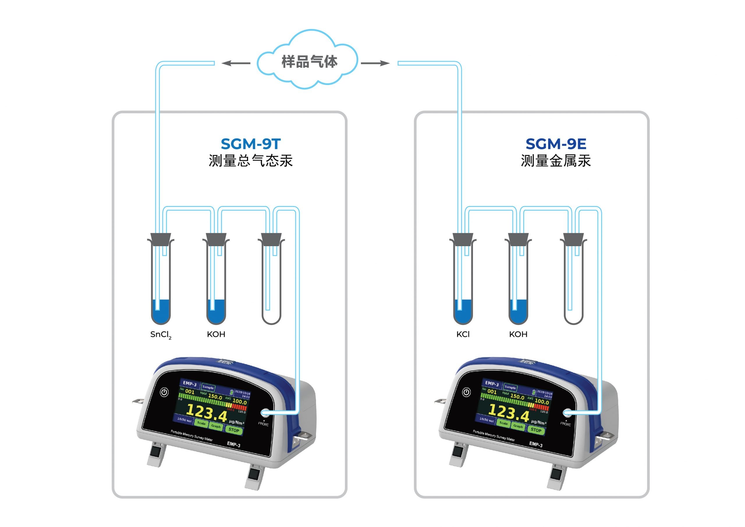 SGM-9 Mercury Analyzer